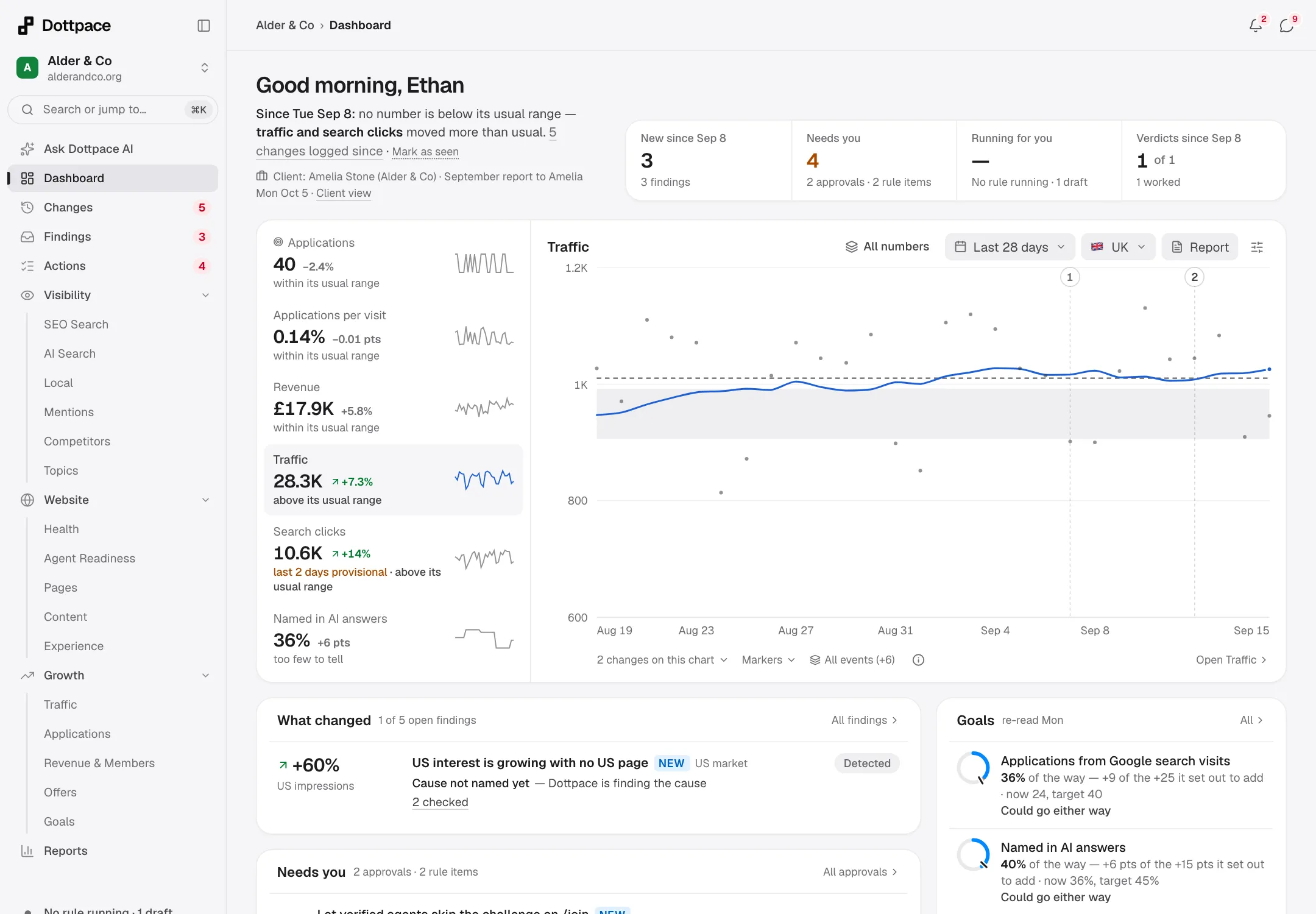 The Alder & Co dashboard: applications per visit and the findings that explain them.