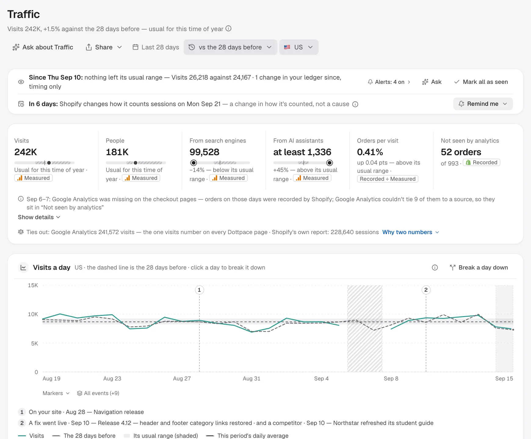 Growth › Traffic for Acme Store: visits by channel and landing page, with the changes marked on the chart.